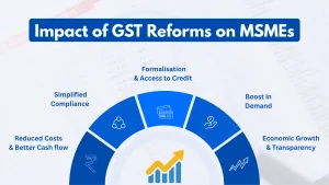 GST