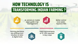 Impact of Farming