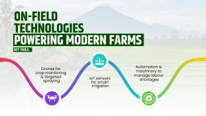 On-Field Technologies Transforming Farm Operations