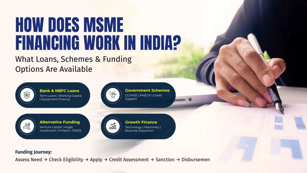 MSME financing in India